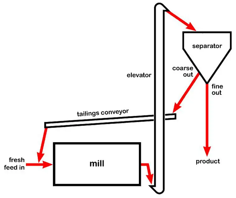 Ball Mill Grinding System