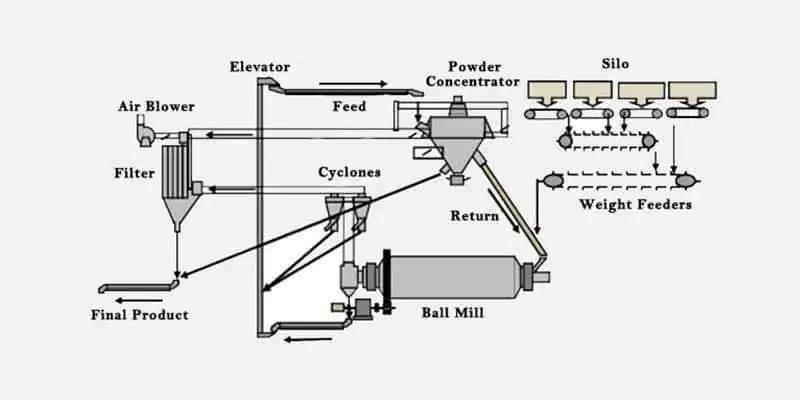 Custom Grinding System Design