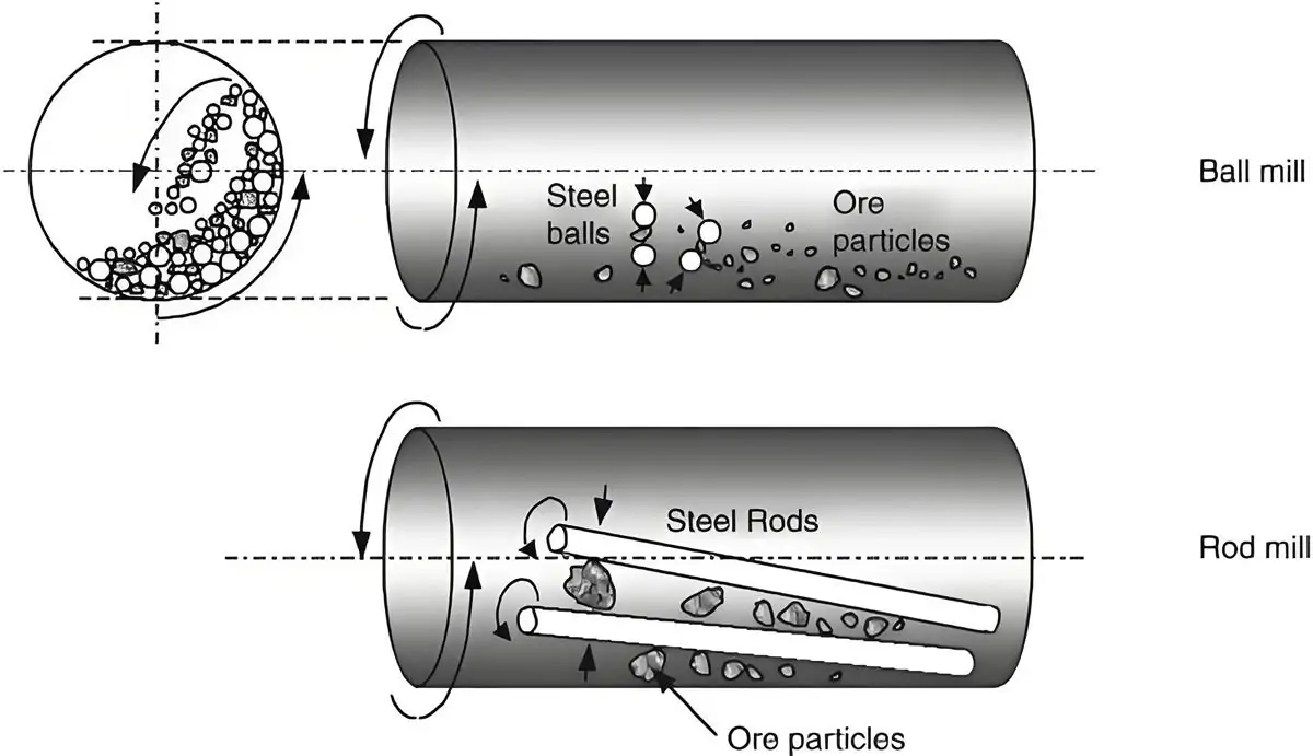 Rod Mill vs Ball Mill