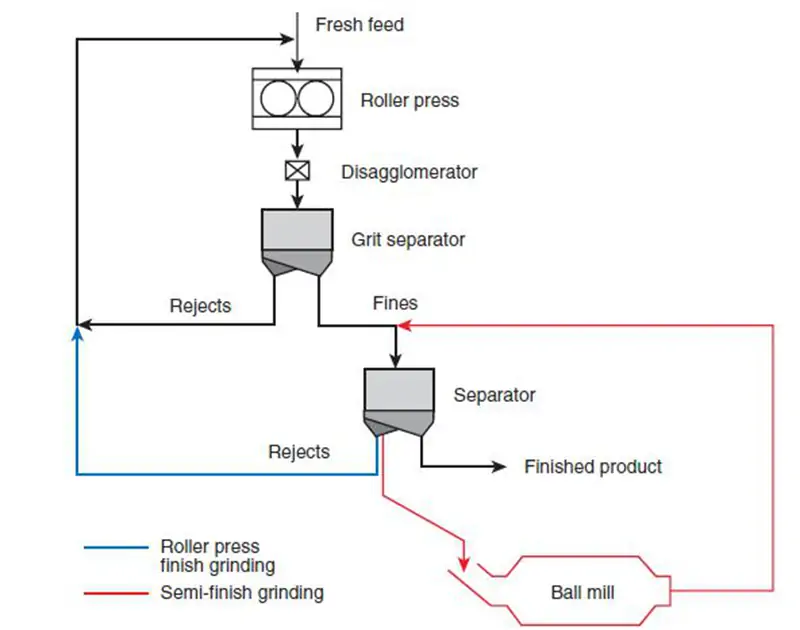 Semi-Finish Grinding System