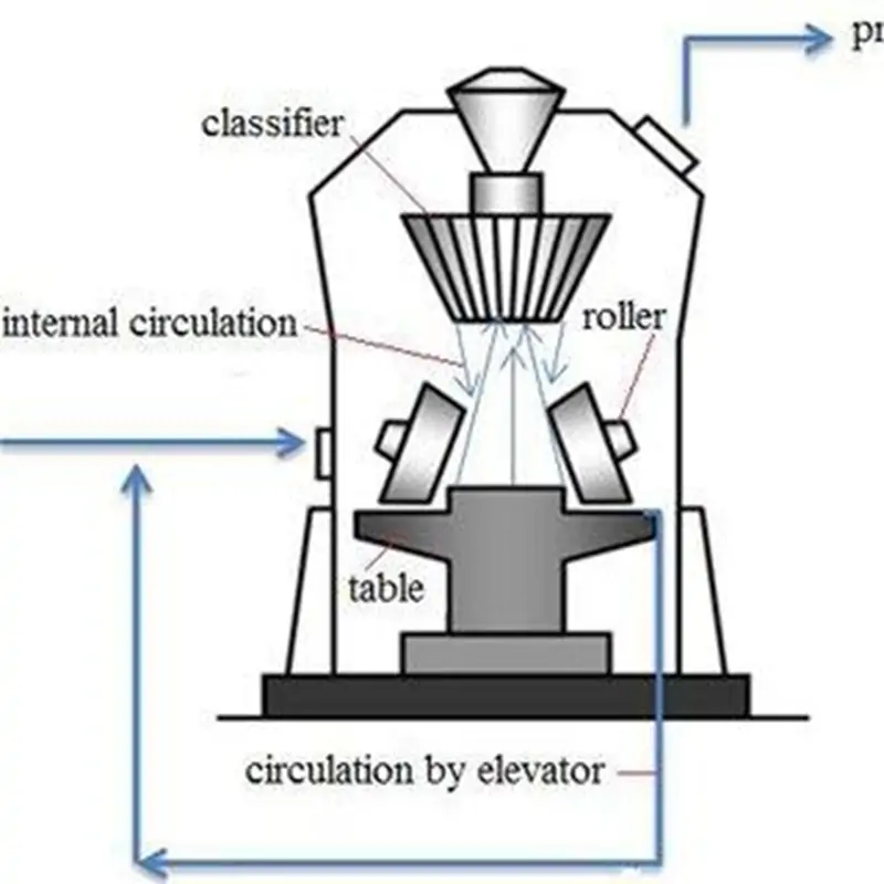Vertical Roller Mill (VRM) System
