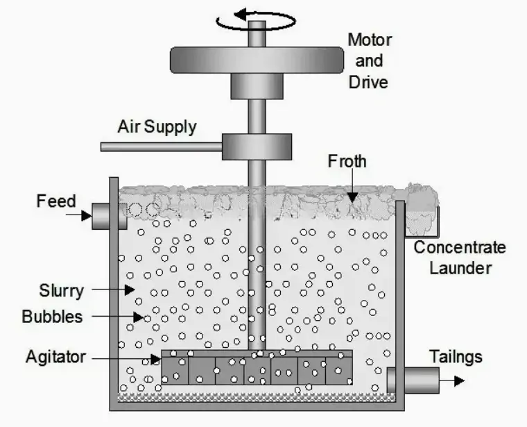 Self Suction Flotation Cell Working Principle