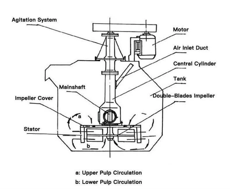 Flash Flotation Cell