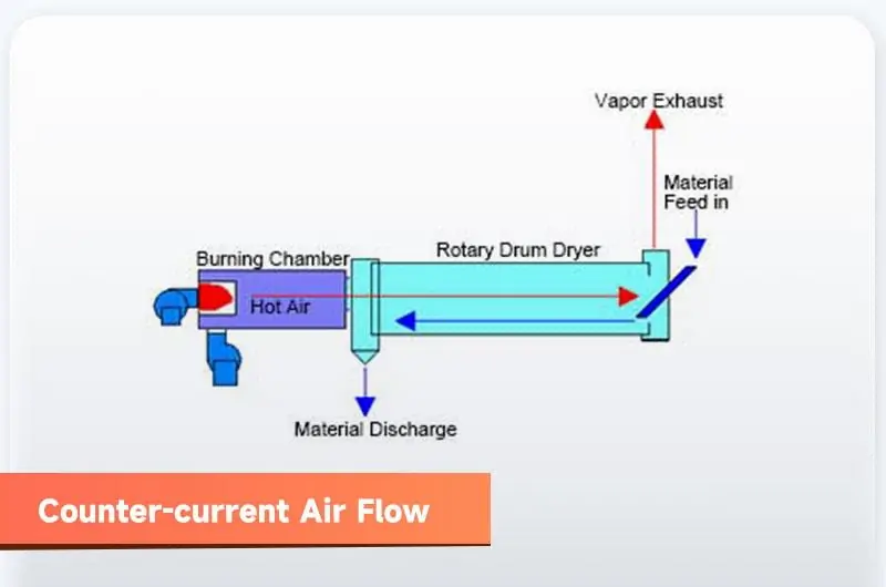 Rotary Drum Dryer
