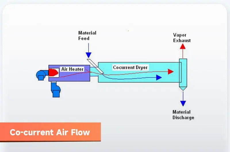 Rotary Drum Dryer