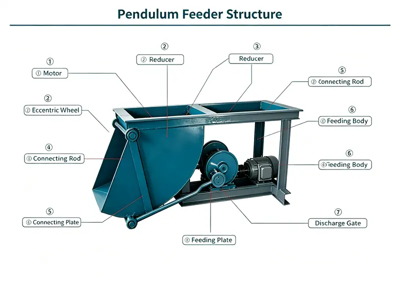 Pendulum Feeder for Ore & Mineral Processing